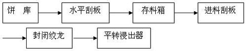 成套浸出成套設(shè)備 浸出車間工藝流程圖(圖1)